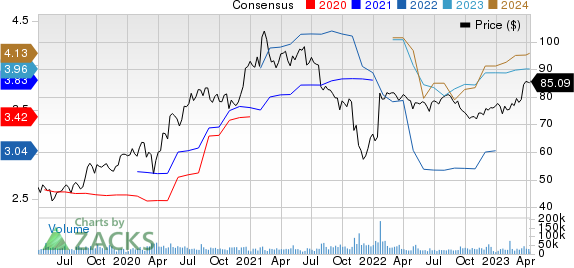 Activision Blizzard, Inc Price and Consensus