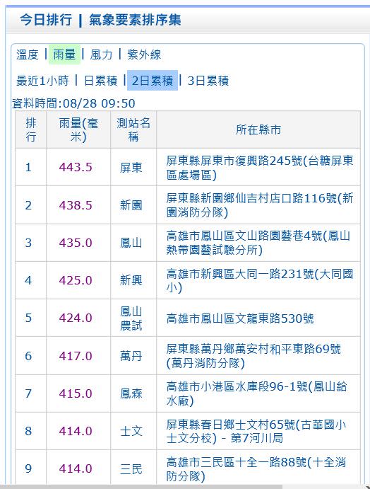 屏東市2天累積雨量443.5毫米冠全台 (取自中央氣象局)