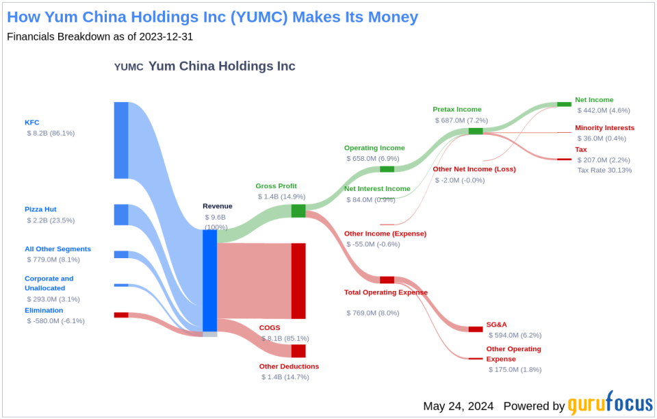 Yum China Holdings Inc's Dividend Analysis