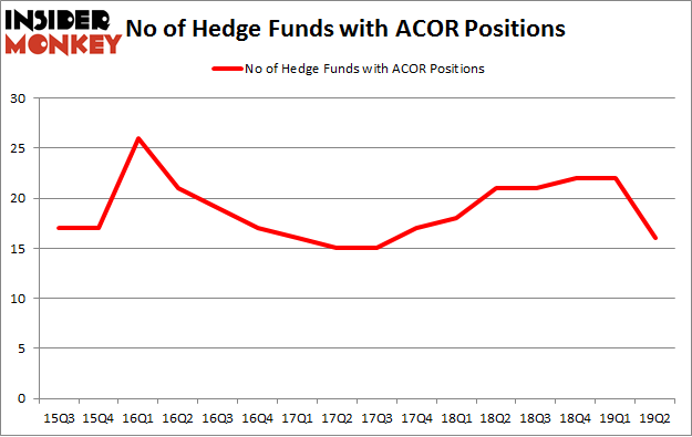 No of Hedge Funds with ACOR Positions