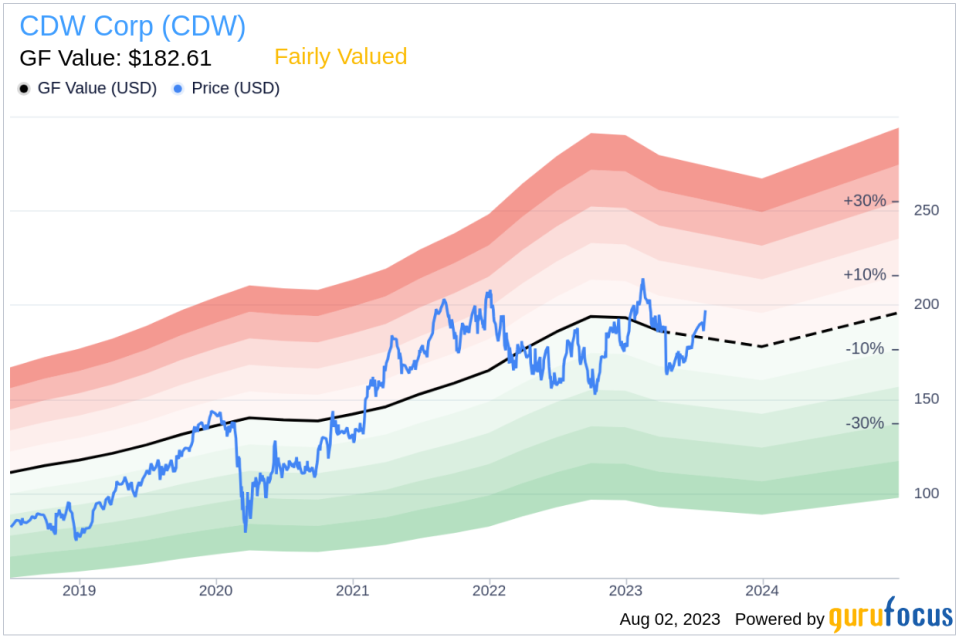 Is CDW Corp (CDW) Stock Fairly Valued? An In-depth Analysis