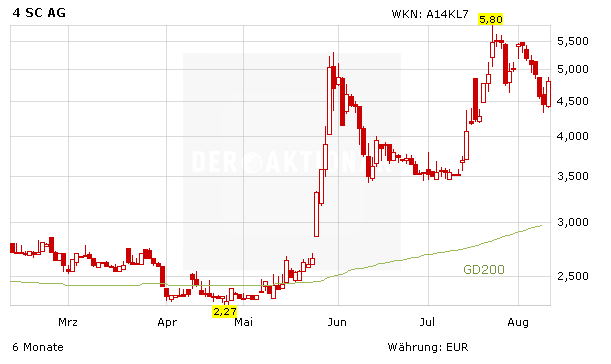 4SC: Biotech-Aktie bereits 95 Prozent im Plus – wie geht es weiter?