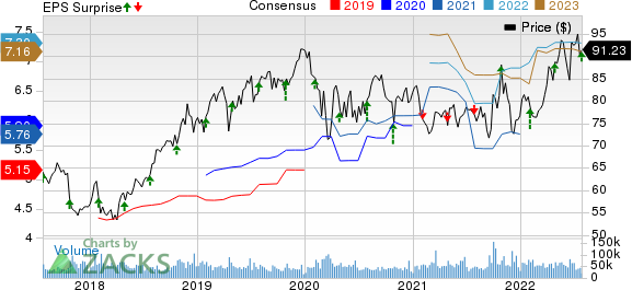 Merck & Co., Inc. Price, Consensus and EPS Surprise