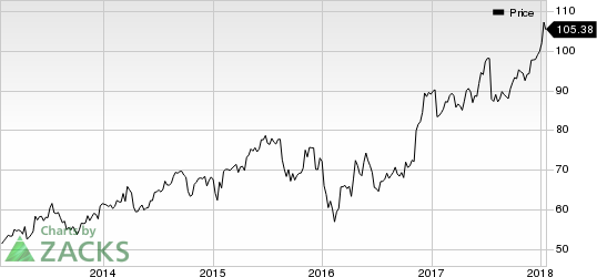 Northern Trust Corporation Price