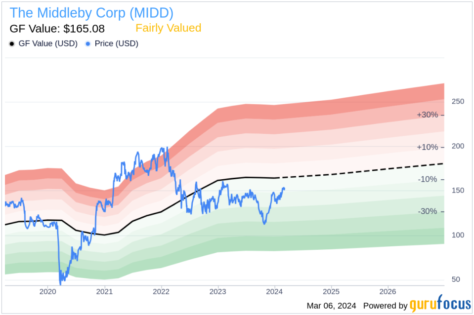 Director Cathy Mccarthy Sells 1,000 Shares of The Middleby Corp (MIDD)