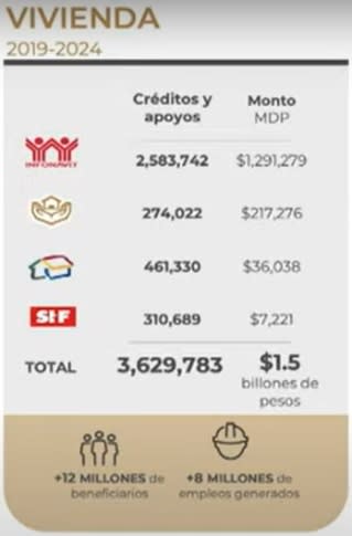 Resultados de la política habitacional en este gobierno. Fuente: Sedatu.