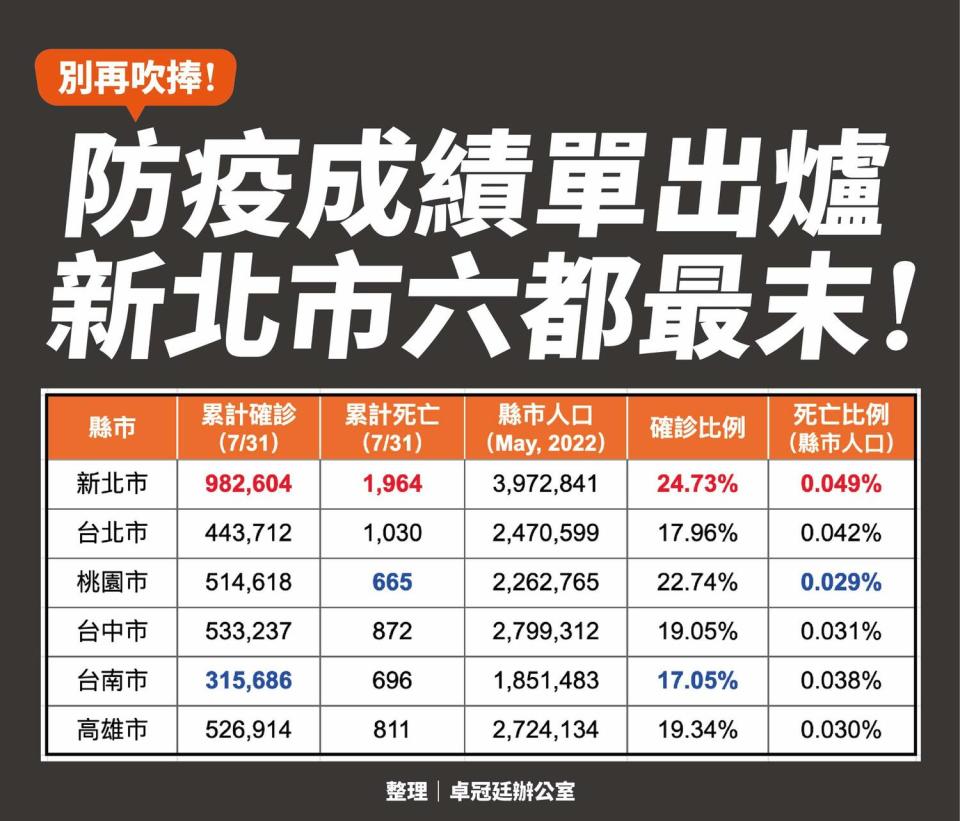 卓冠廷分享六都防疫成績單，指出新北市為六都之末。   圖：翻攝自卓冠廷臉書