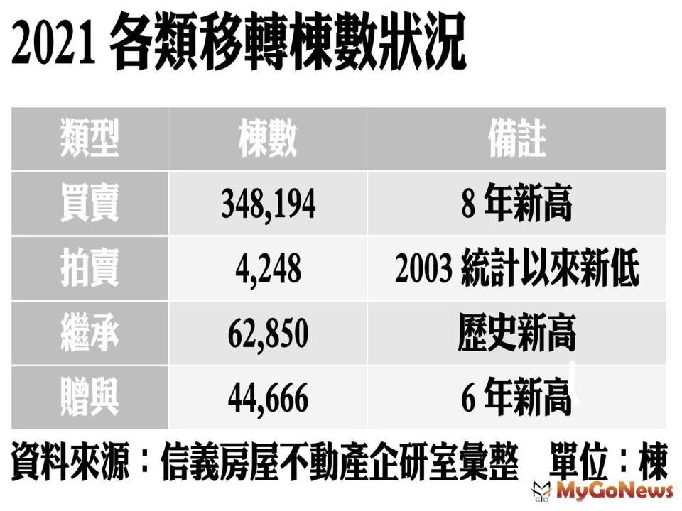 ▲2021各類移轉棟數狀況(資料來源:信義房屋不動產企研室彙整)單位:棟