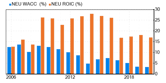 NewMarket Stock Appears To Be Fairly Valued