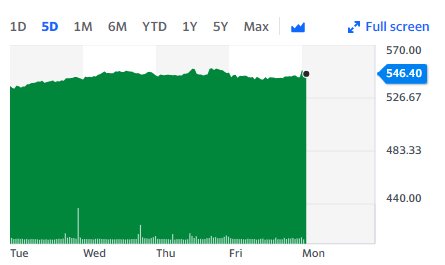 HSBC provided a boost to the London benchmark this Monday, as the lender's shares were up 0.39%. Chart: Yahoo Finance UK