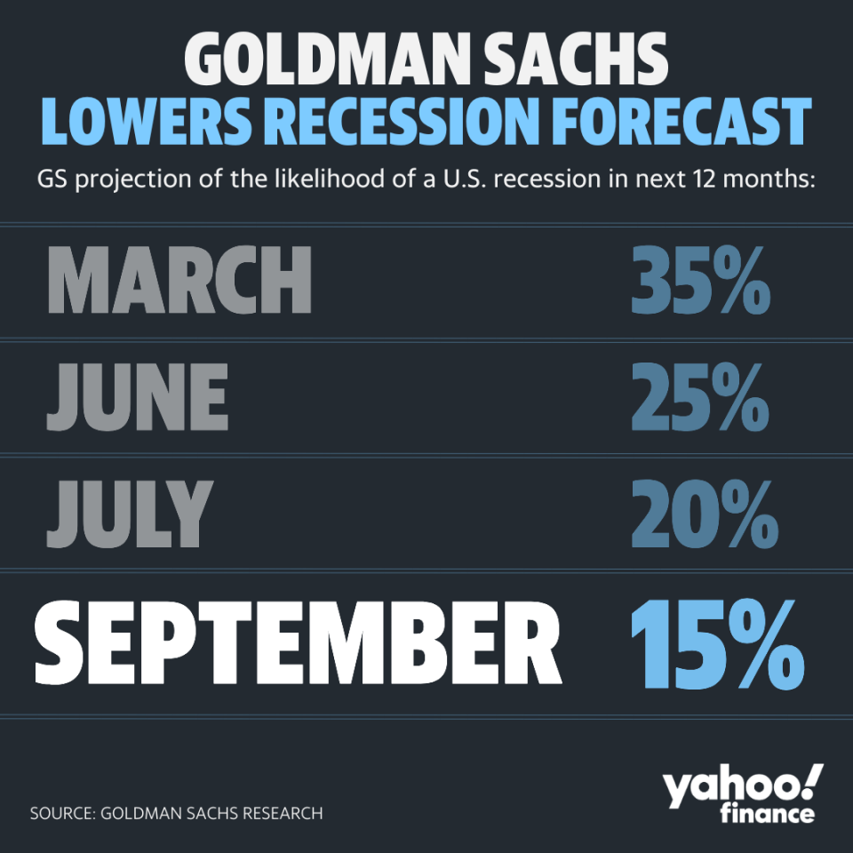Goldman Sachs has lowered its recession forecast as strong than expected economic data has headlined 2023.