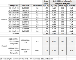 Summary of HLS testwork results at the CV5 Pegmatite