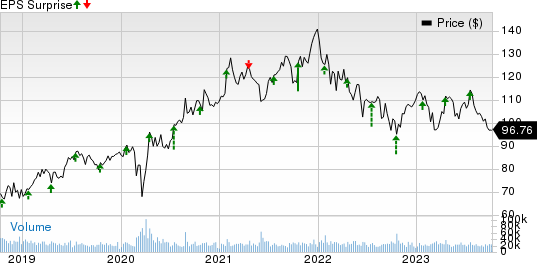 Abbott Laboratories Price and EPS Surprise