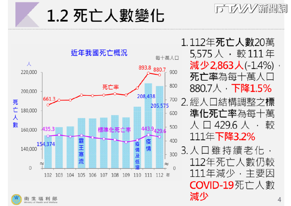 衛福部公布最新十大死因（圖／衛福部附件）