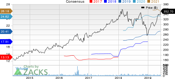 Lockheed Martin Corporation Price and Consensus