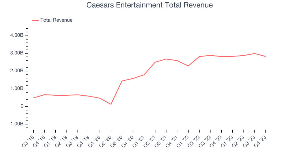 Caesars Entertainment Total Revenue