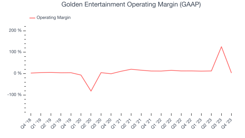 Golden Entertainment Operating Margin (GAAP)