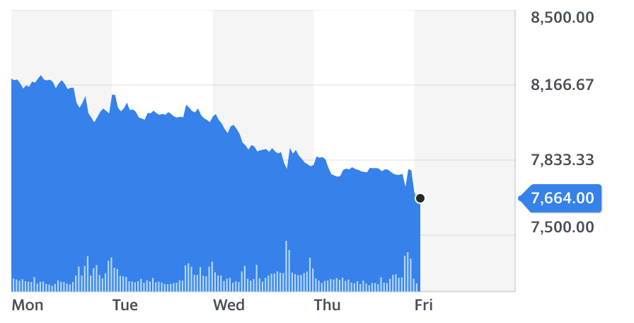 Chart: Yahoo Finance