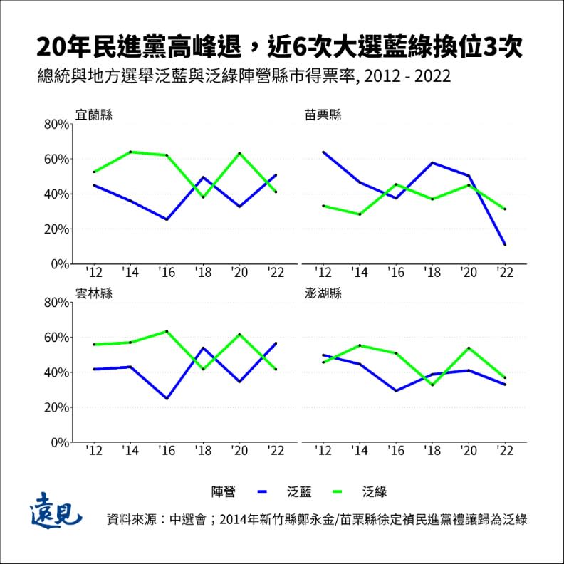 民進黨未能從宜蘭縣和雲林縣要回過往的領先，再次輸給泛藍。曾子軒繪