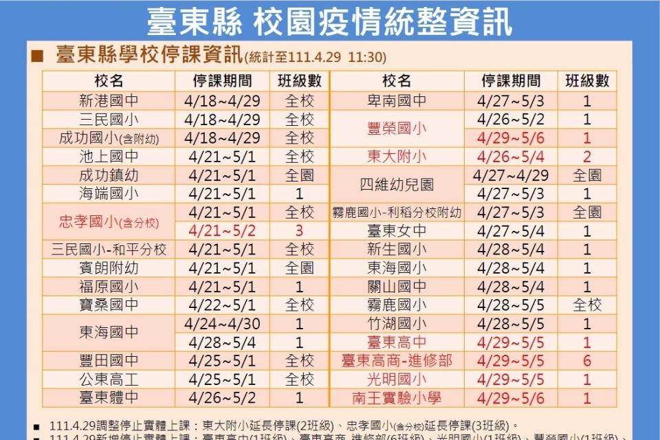 臺東校園再添9名學生染疫，5校部分班級暫停實體上課。