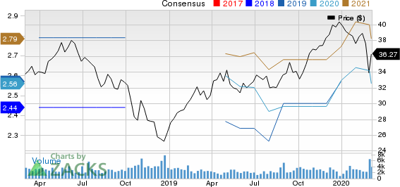 CRH PLC Price and Consensus