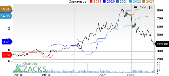 BioRad Laboratories, Inc. Price and Consensus