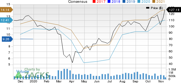 Asbury Automotive Group, Inc. Price and Consensus