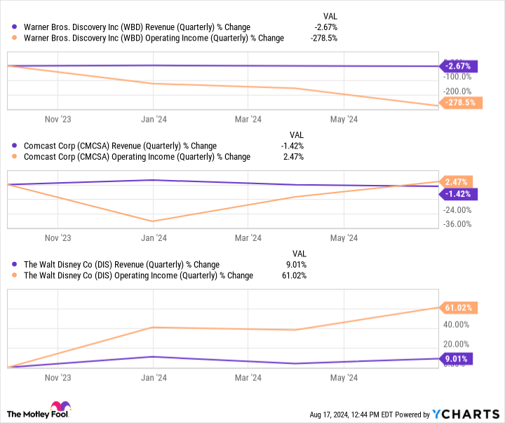 WBD Sales Chart (Quarterly)