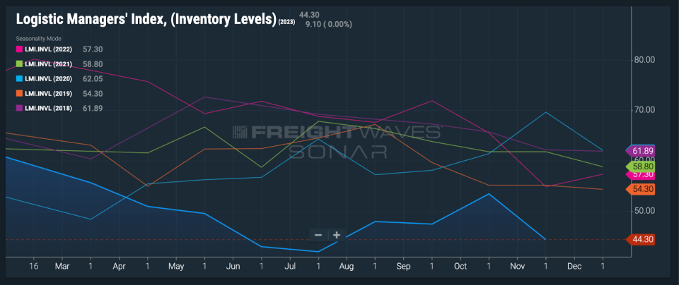 <em>Survey data from the Logistics Managers’ Index suggests that firms are keeping leaner inventory levels than they did in previous years. (FreightWaves SONAR) </em>