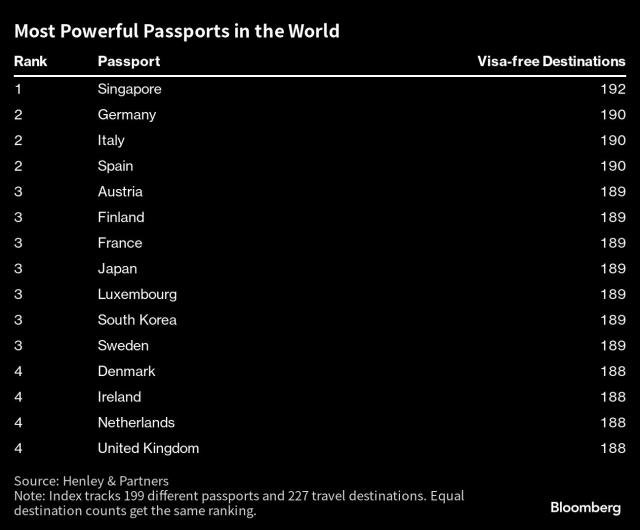 Most Powerful Passports 2023 Are Japan, Singapore, South Korea on Henley  Index - Bloomberg