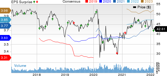 Highwoods Properties, Inc. Price, Consensus and EPS Surprise