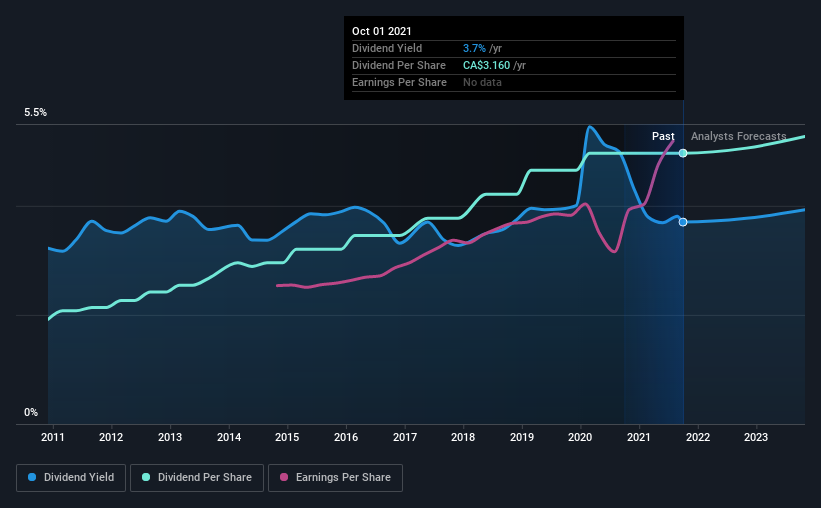 historic-dividend