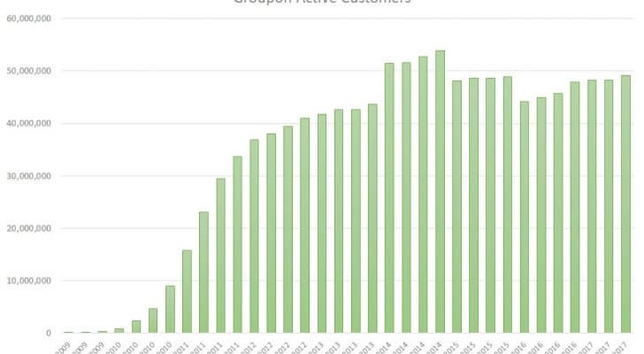 Groupon Inc Stock Is STILL Far Too Risky for Comfort