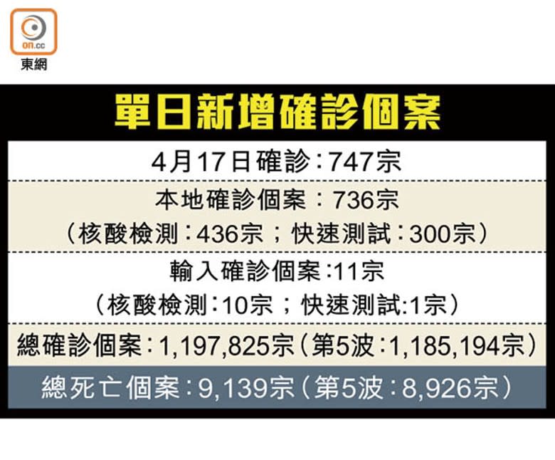 單日新增確診個案