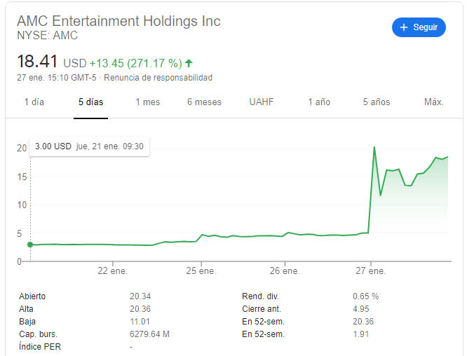 AMC aumentó su valor repentinamente (vía Google)