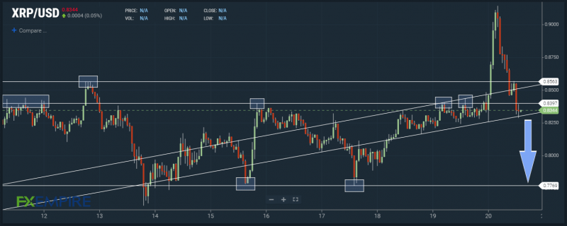 XRP sees rollercoaster price action. Source: FXEmpire