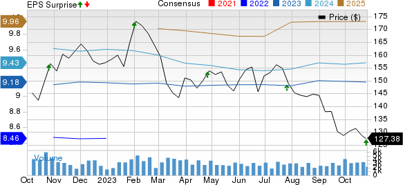 Mid-America Apartment Communities, Inc. Price, Consensus and EPS Surprise