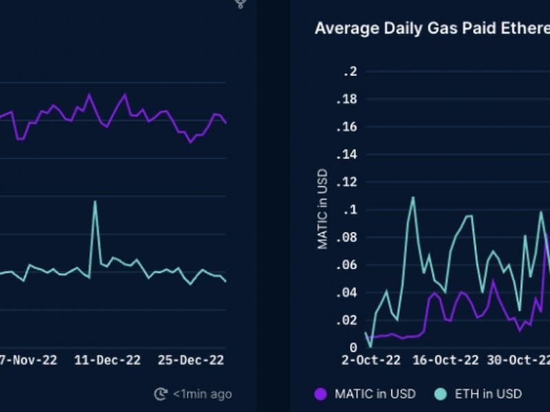 Chart on left shows how many more transactions there are on Polygon (purple line) compared with Ethereum. On right, average daily 