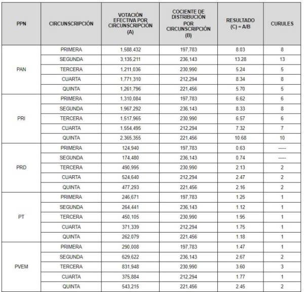 Asignación por circunscripción, elecciones 2021