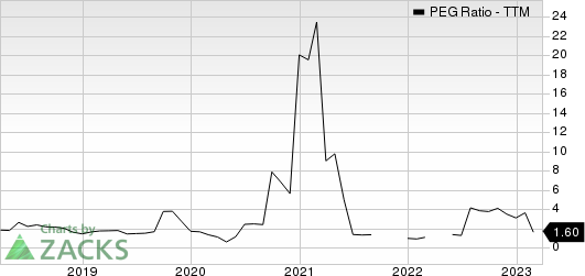 Ralph Lauren Corporation PEG Ratio (TTM)