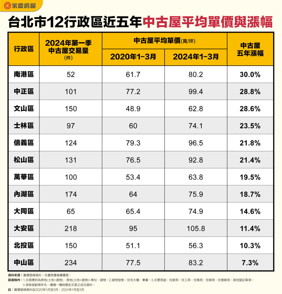 台北市12行政區近五年中古屋平均單價與漲幅。圖/永慶房屋提供