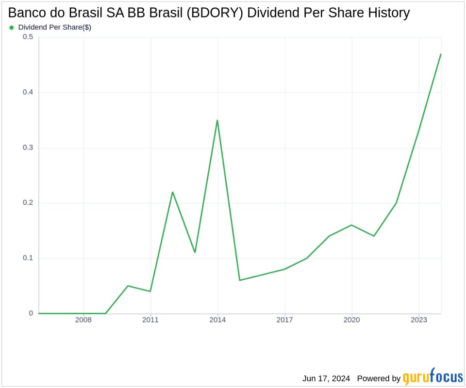 Banco do Brasil SA BB Brasil's Dividend Analysis