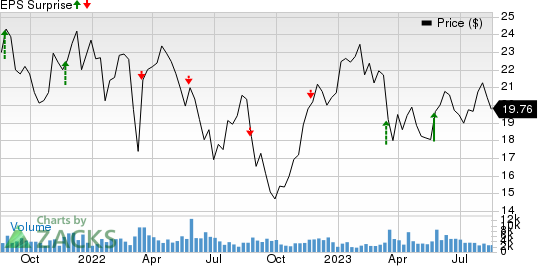 Guess?, Inc. Price and EPS Surprise