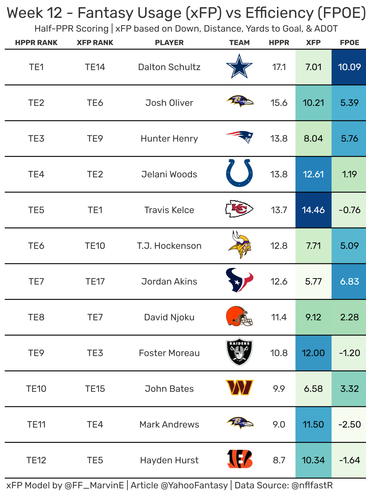 Top-12 Fantasy Tight Ends from Week 12. (Data used provided by nflfastR)