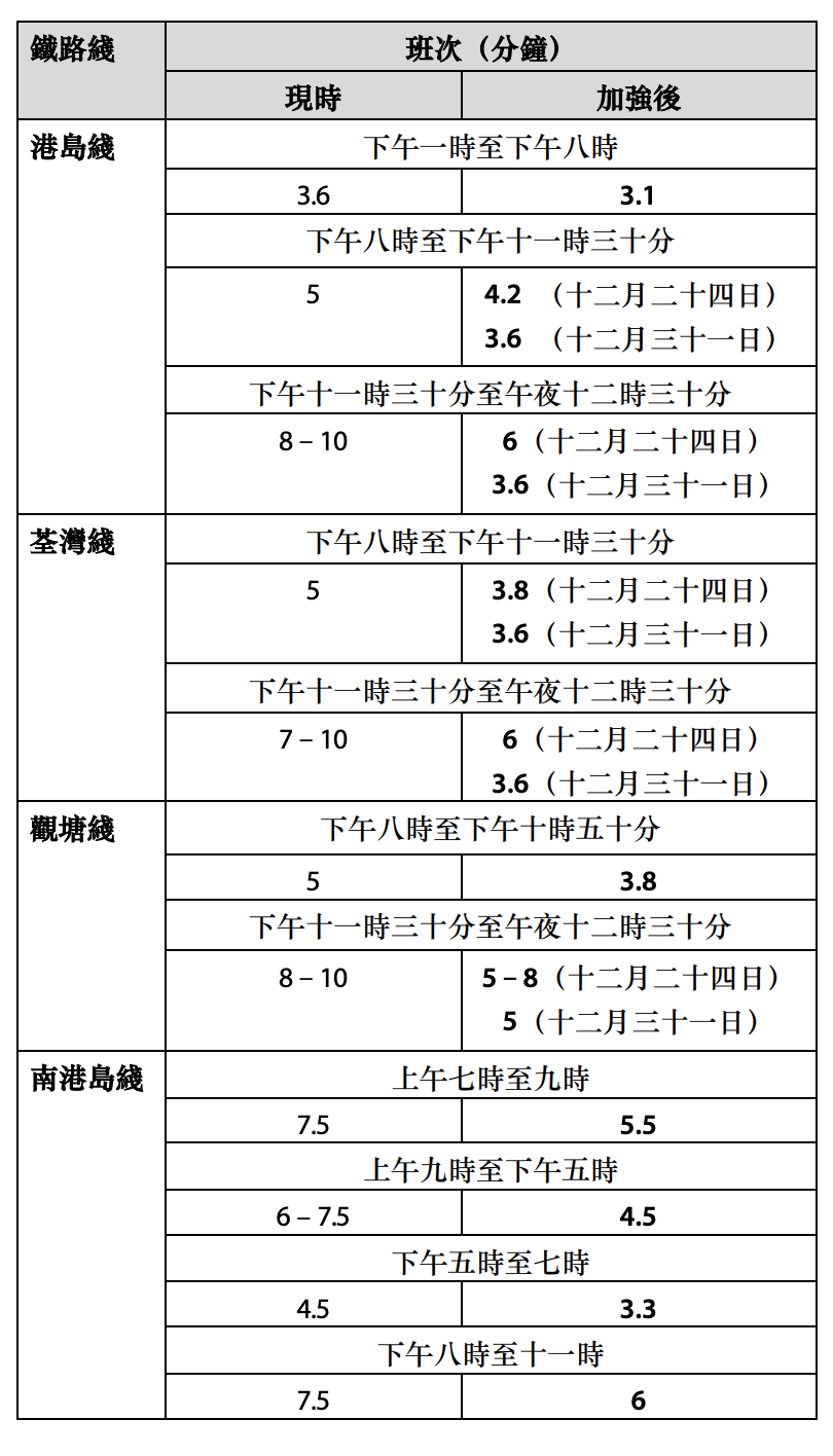 平安夜及除夕加強列車服務詳情