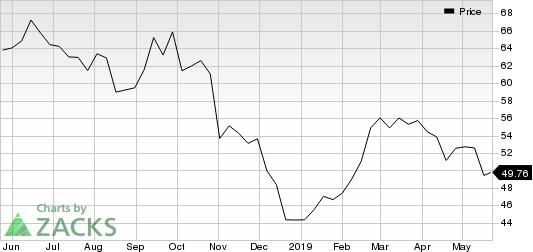 Integra LifeSciences Holdings Corporation Price