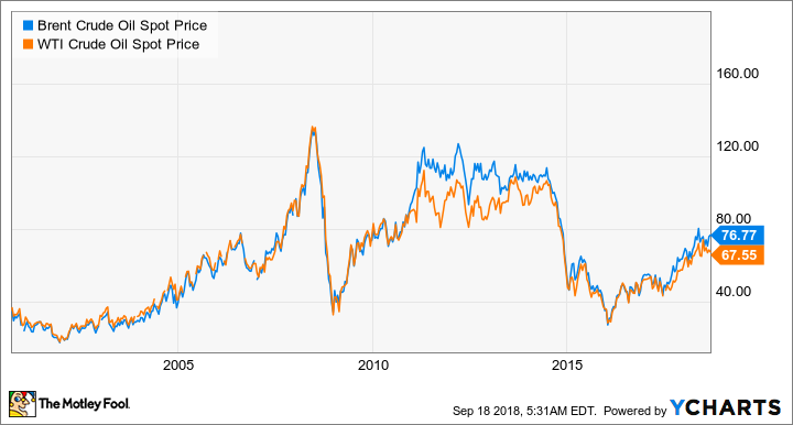 Brent Crude Oil Spot Price Chart