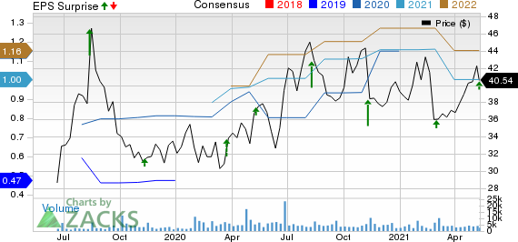 Grocery Outlet Holding Corp. Price, Consensus and EPS Surprise