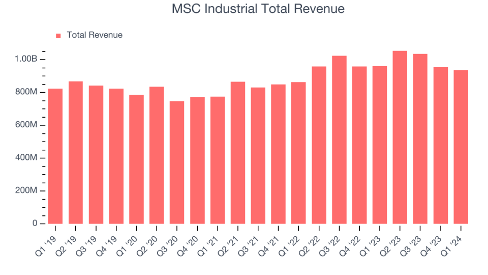 Total revenue of MSC Industrial