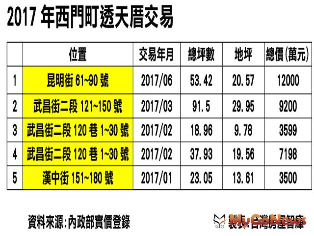 實價登錄 北市昆明街53.42坪透天賣1.2億